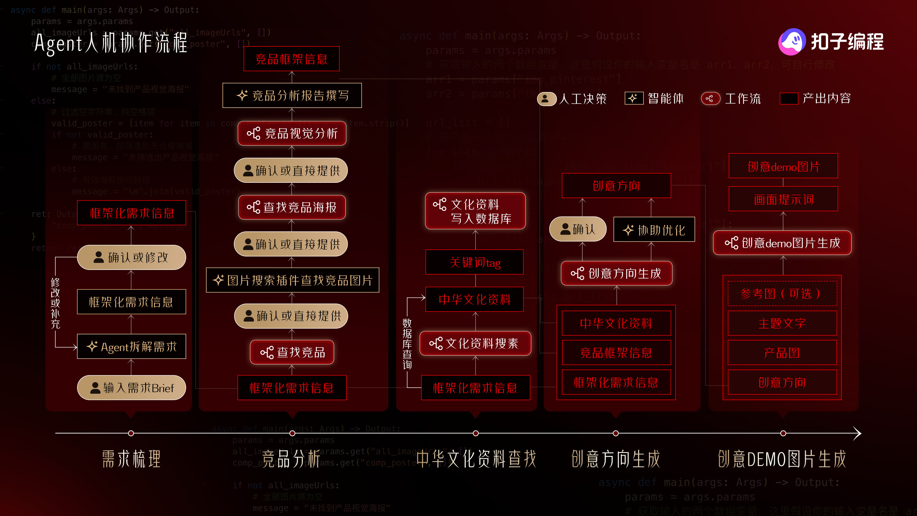 从需求梳理到创意 Demo 图片生成的 Agent 人机协作流程